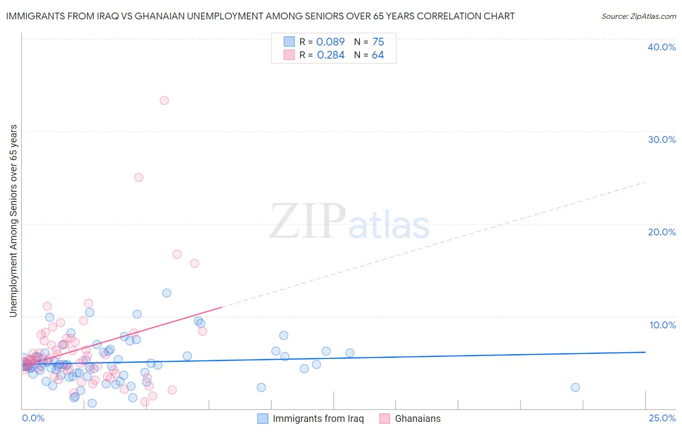 Immigrants from Iraq vs Ghanaian Unemployment Among Seniors over 65 years