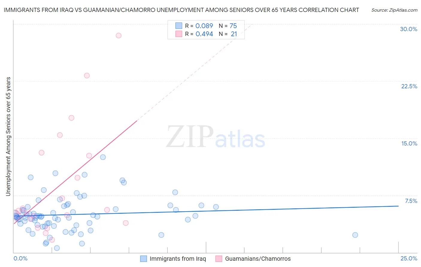 Immigrants from Iraq vs Guamanian/Chamorro Unemployment Among Seniors over 65 years