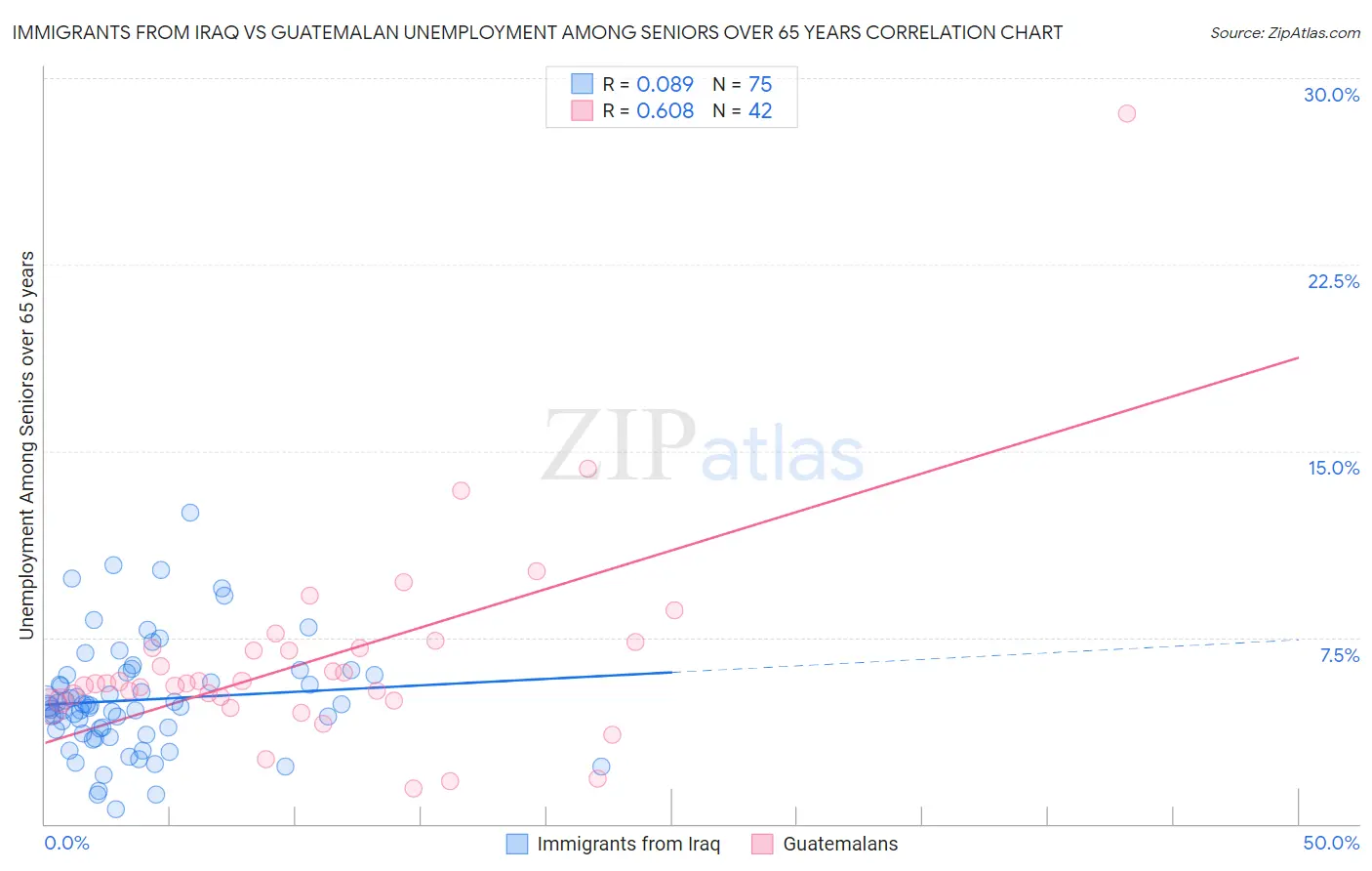 Immigrants from Iraq vs Guatemalan Unemployment Among Seniors over 65 years