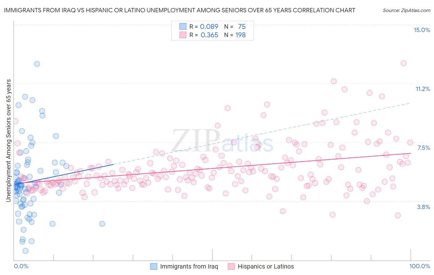 Immigrants from Iraq vs Hispanic or Latino Unemployment Among Seniors over 65 years