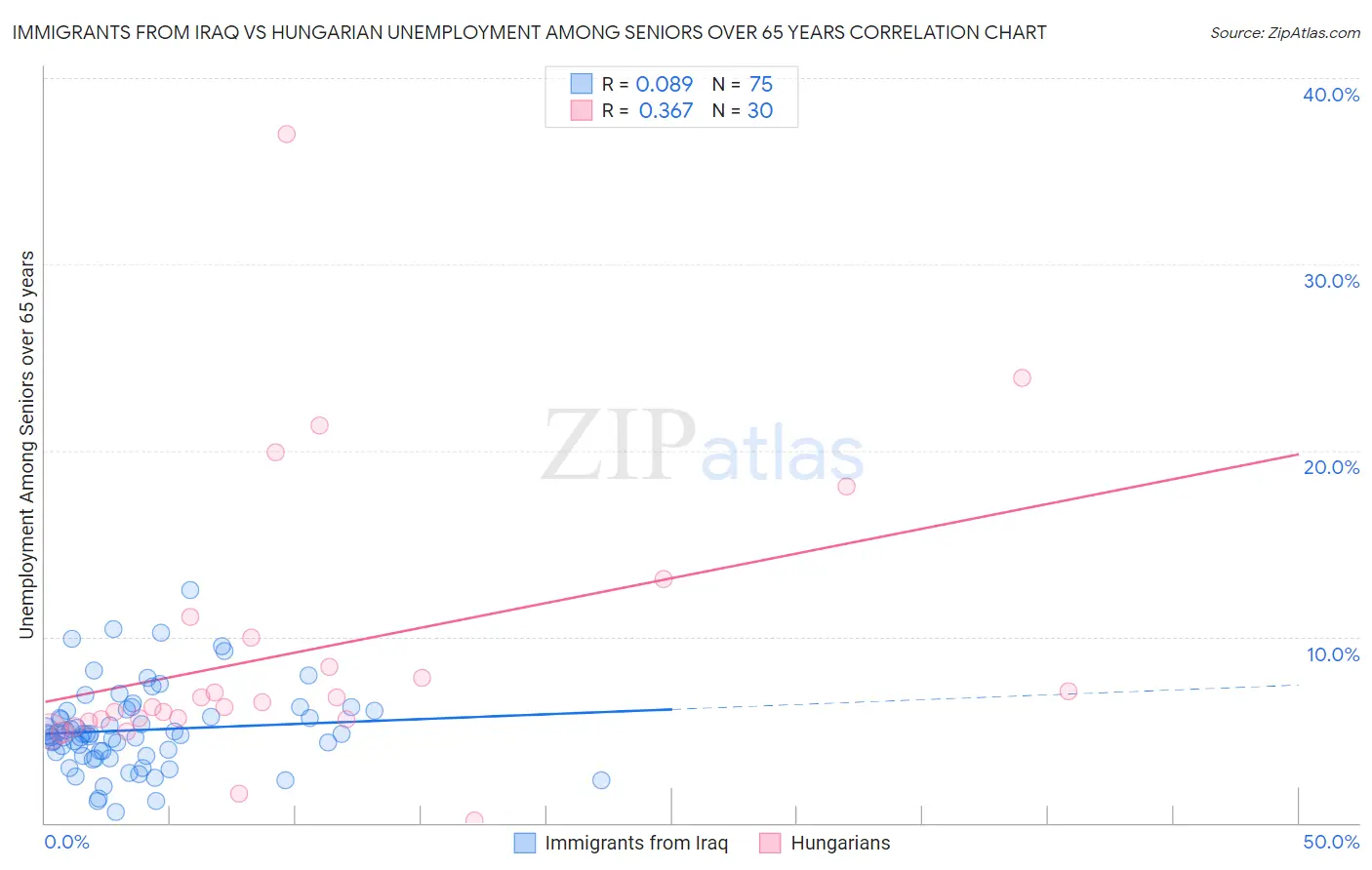 Immigrants from Iraq vs Hungarian Unemployment Among Seniors over 65 years