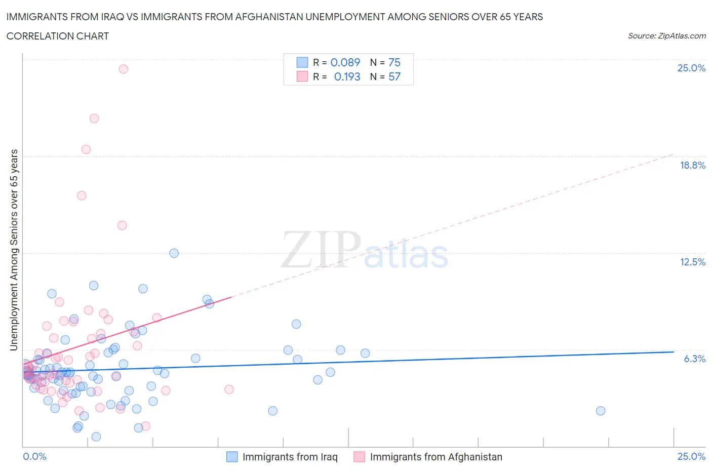 Immigrants from Iraq vs Immigrants from Afghanistan Unemployment Among Seniors over 65 years