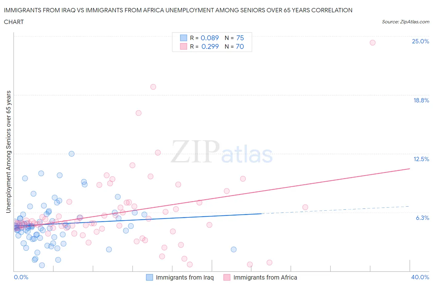 Immigrants from Iraq vs Immigrants from Africa Unemployment Among Seniors over 65 years