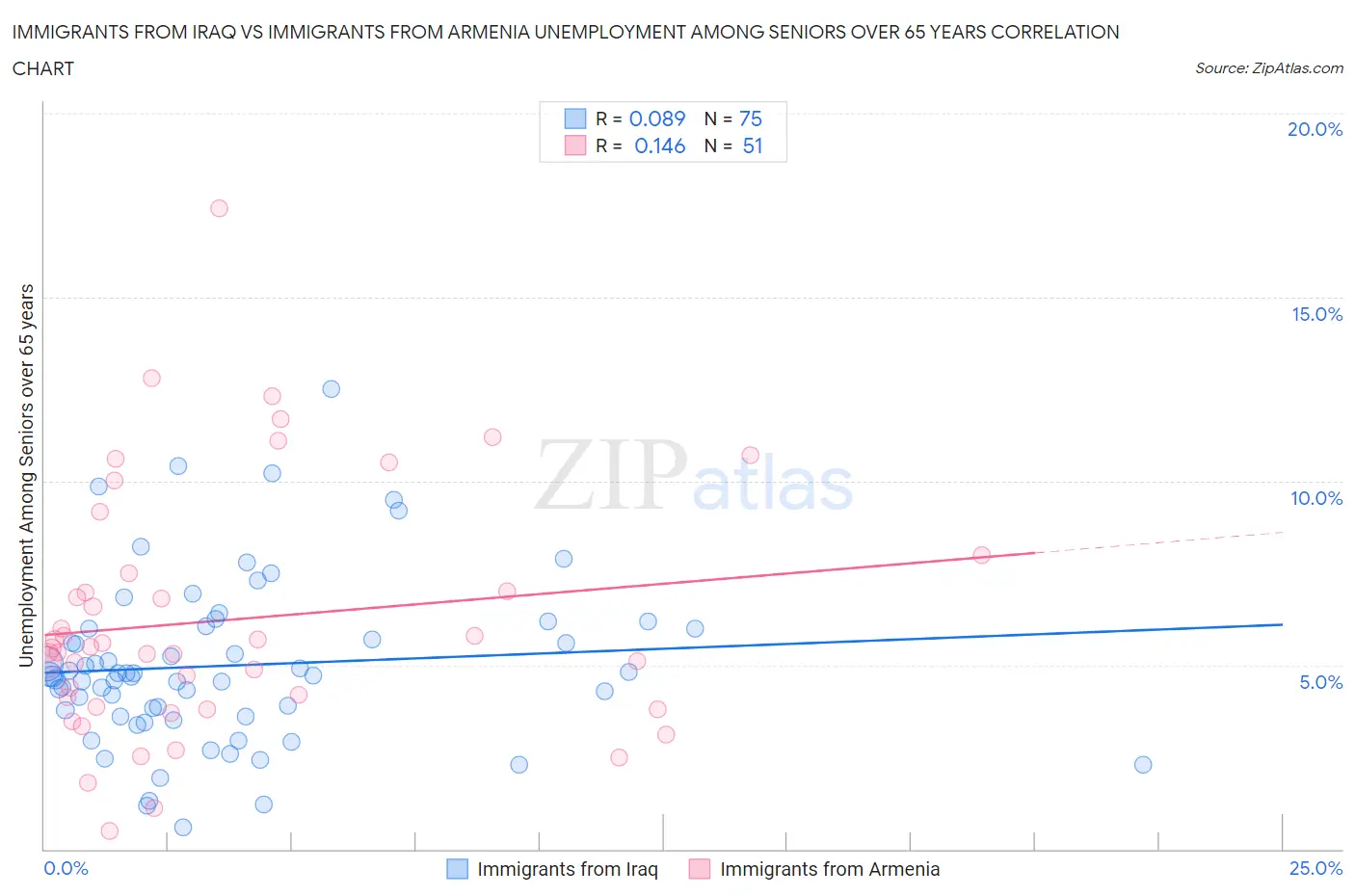 Immigrants from Iraq vs Immigrants from Armenia Unemployment Among Seniors over 65 years
