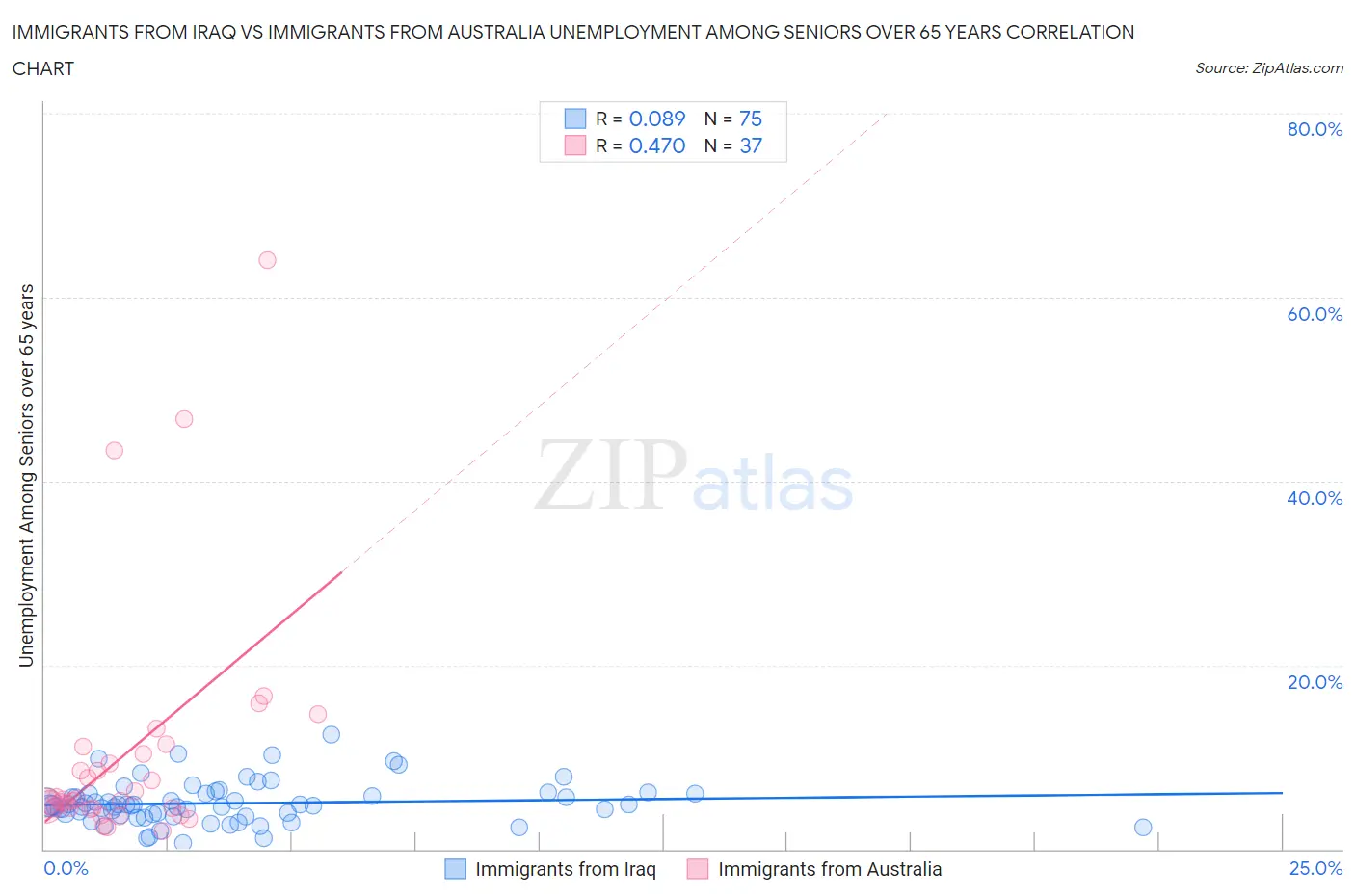 Immigrants from Iraq vs Immigrants from Australia Unemployment Among Seniors over 65 years