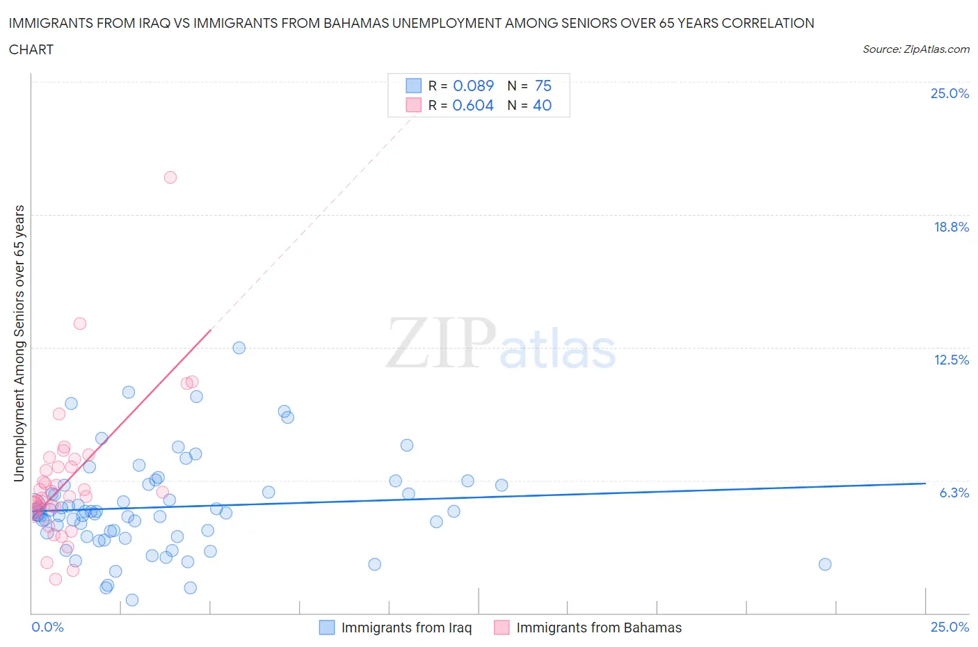 Immigrants from Iraq vs Immigrants from Bahamas Unemployment Among Seniors over 65 years