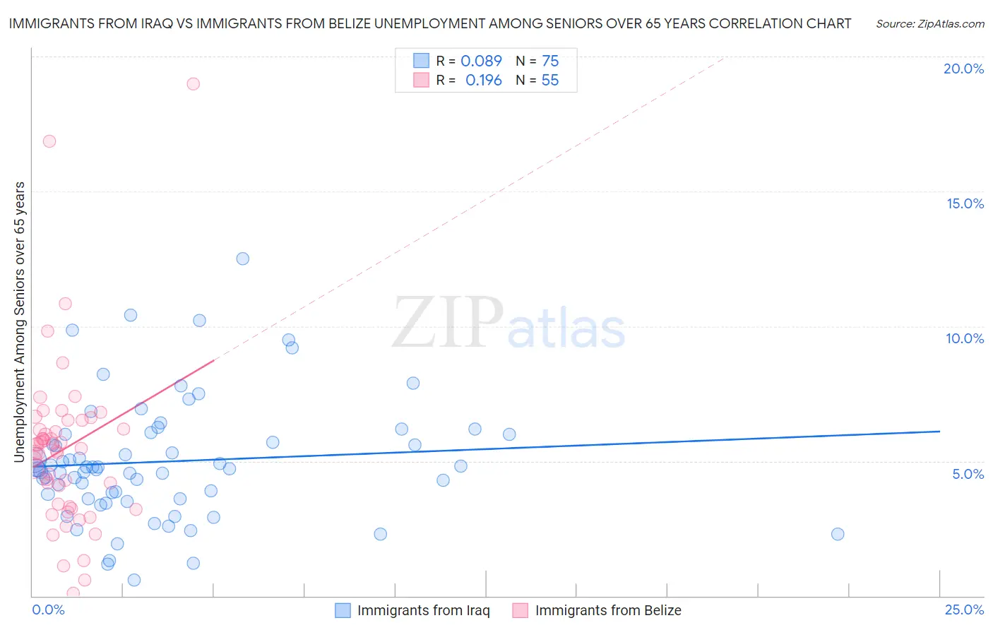 Immigrants from Iraq vs Immigrants from Belize Unemployment Among Seniors over 65 years