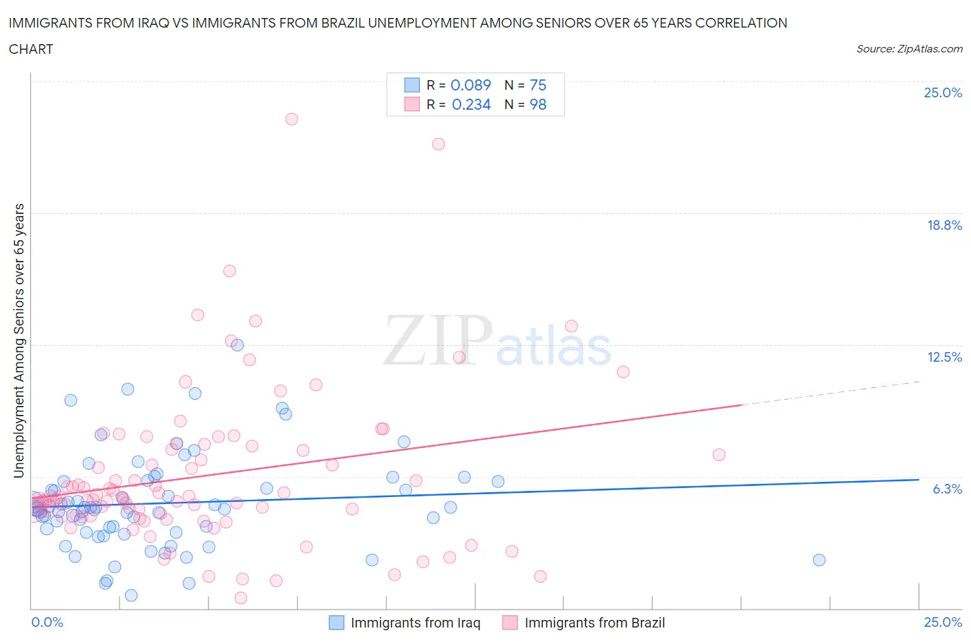 Immigrants from Iraq vs Immigrants from Brazil Unemployment Among Seniors over 65 years