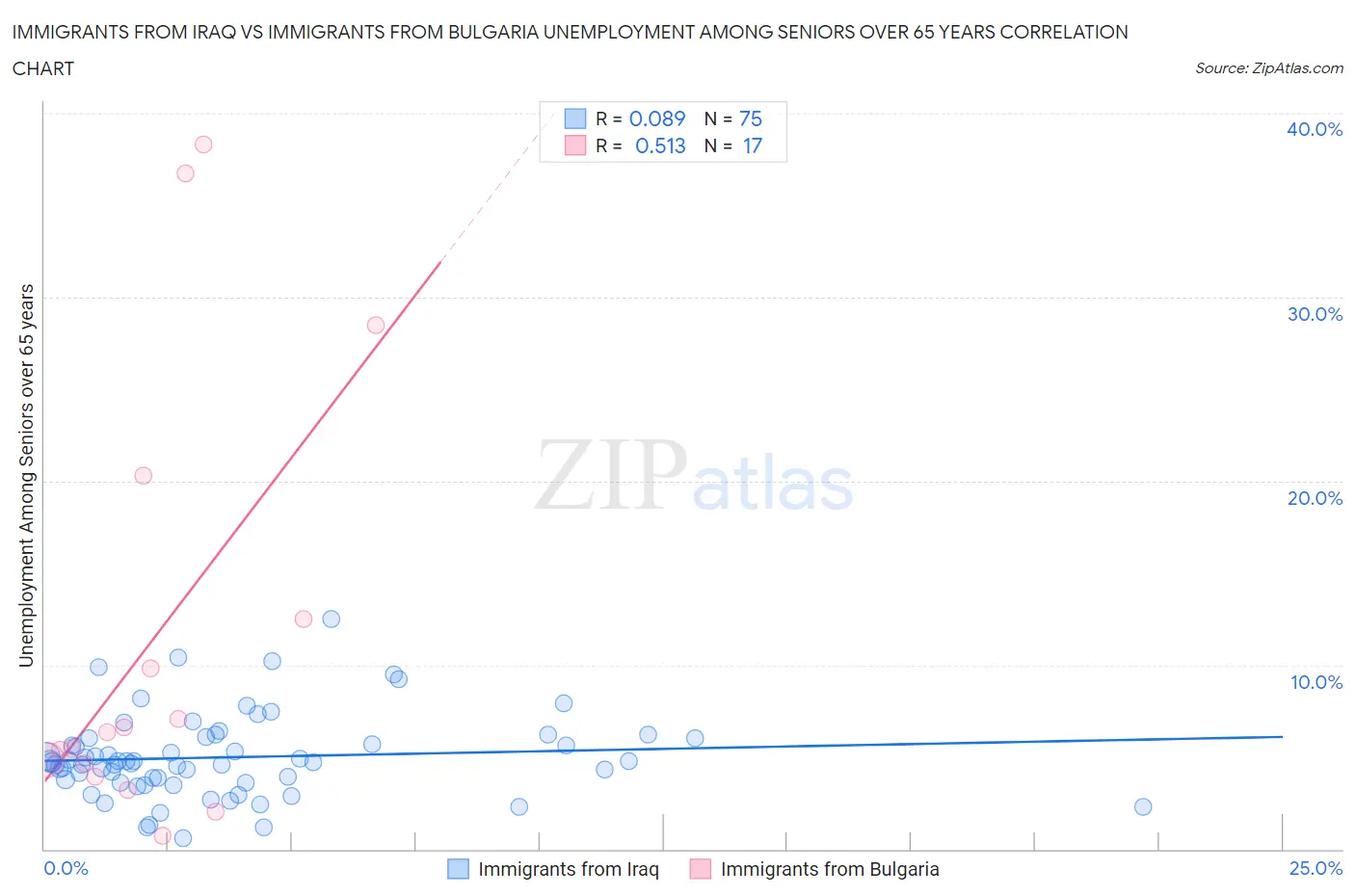 Immigrants from Iraq vs Immigrants from Bulgaria Unemployment Among Seniors over 65 years
