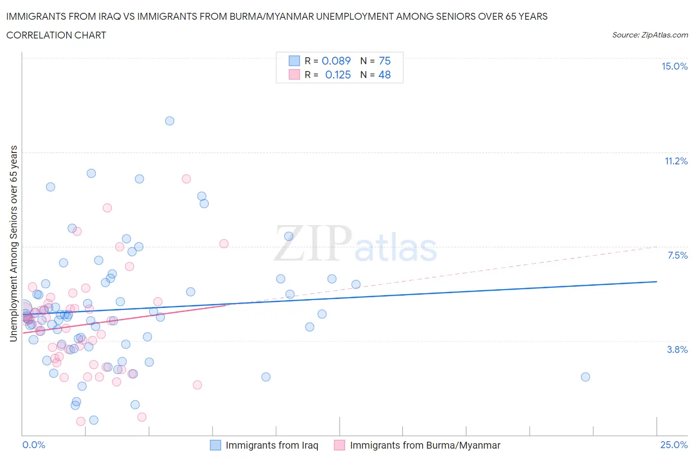 Immigrants from Iraq vs Immigrants from Burma/Myanmar Unemployment Among Seniors over 65 years