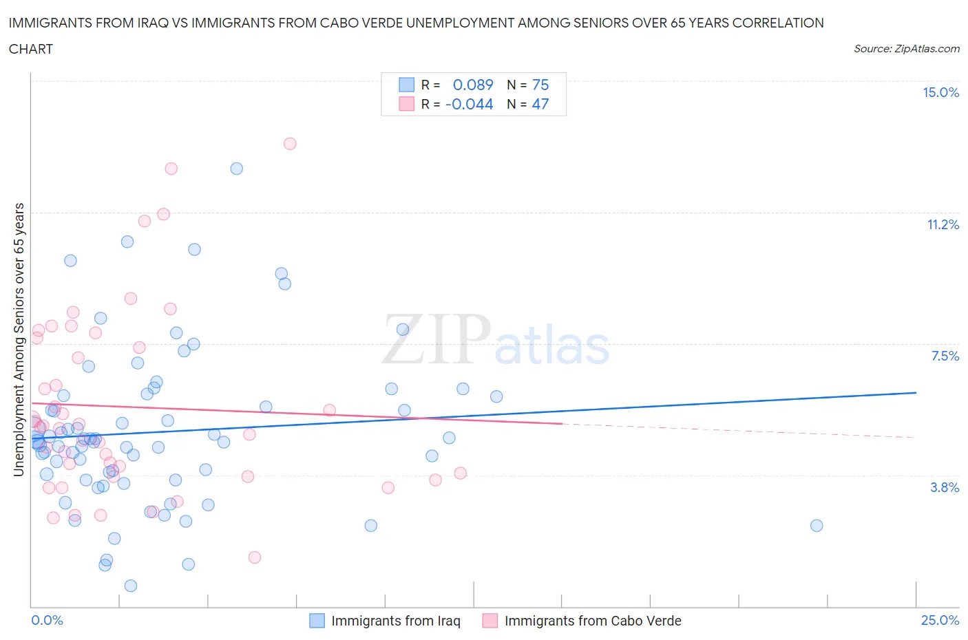 Immigrants from Iraq vs Immigrants from Cabo Verde Unemployment Among Seniors over 65 years