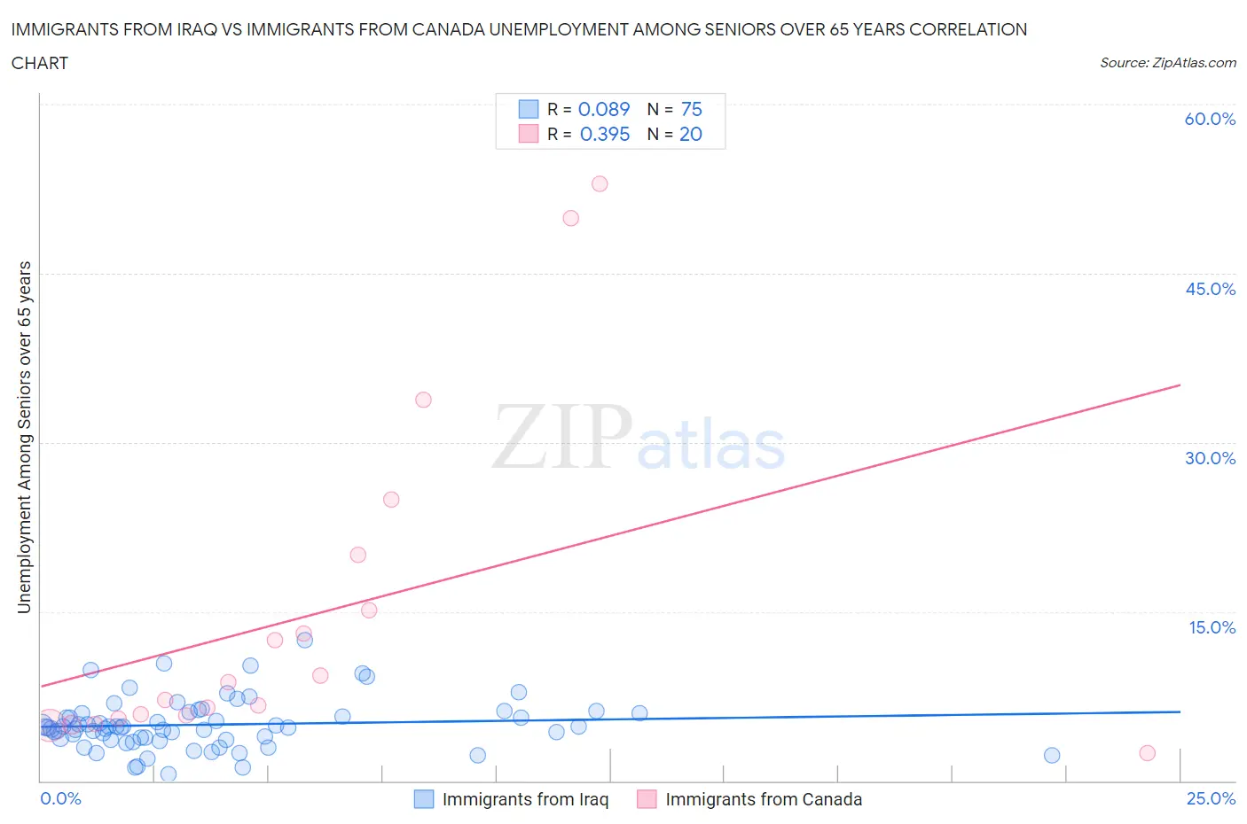 Immigrants from Iraq vs Immigrants from Canada Unemployment Among Seniors over 65 years