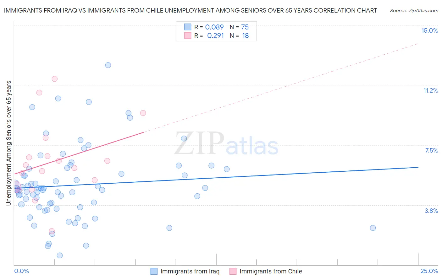 Immigrants from Iraq vs Immigrants from Chile Unemployment Among Seniors over 65 years