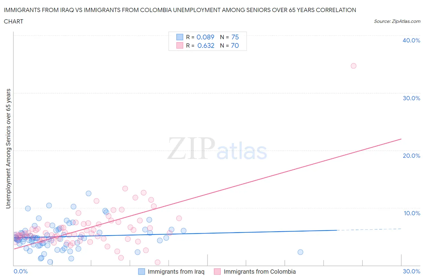 Immigrants from Iraq vs Immigrants from Colombia Unemployment Among Seniors over 65 years