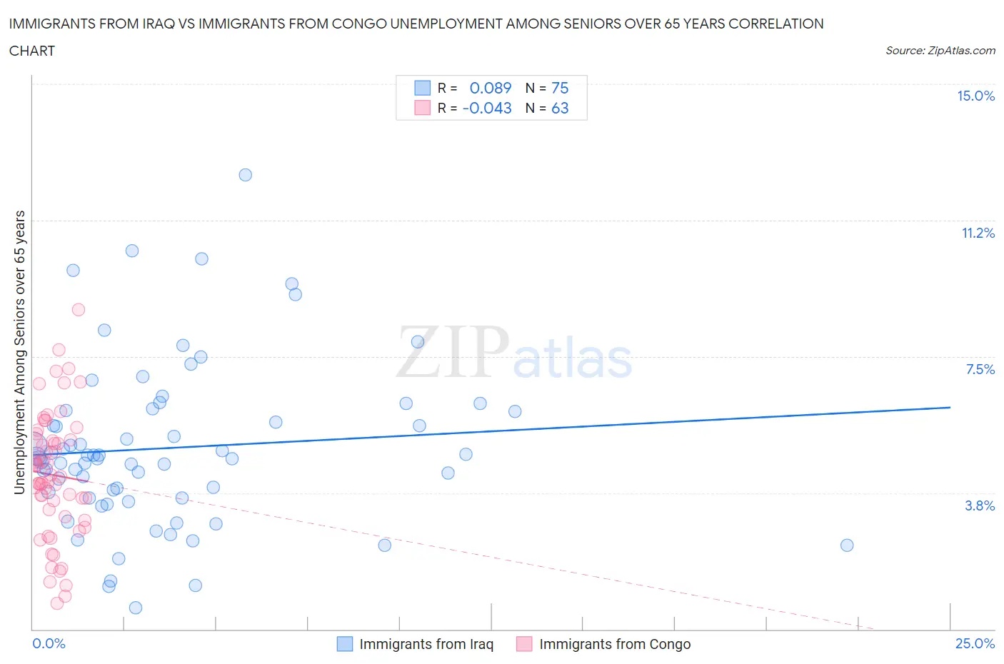 Immigrants from Iraq vs Immigrants from Congo Unemployment Among Seniors over 65 years