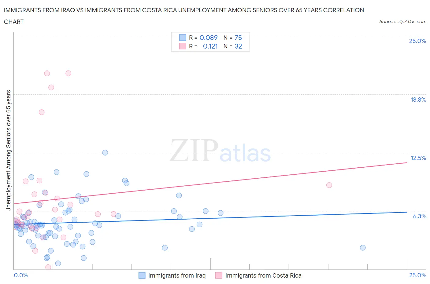 Immigrants from Iraq vs Immigrants from Costa Rica Unemployment Among Seniors over 65 years