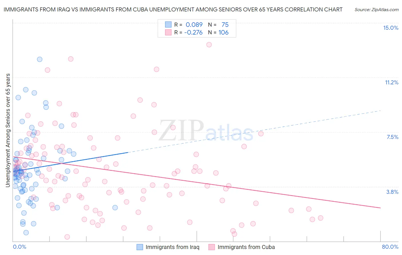 Immigrants from Iraq vs Immigrants from Cuba Unemployment Among Seniors over 65 years