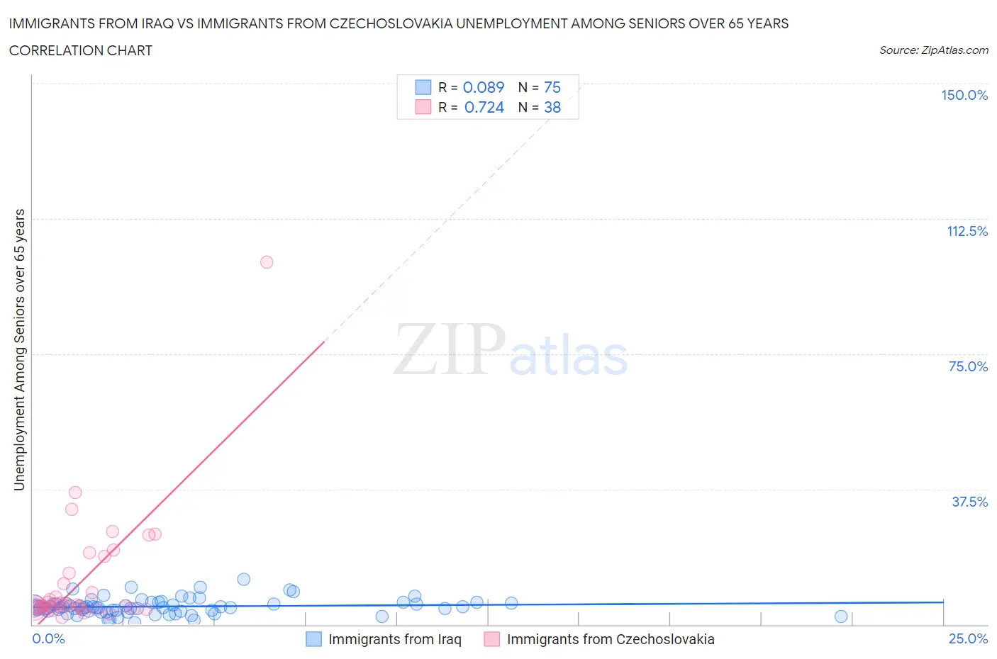 Immigrants from Iraq vs Immigrants from Czechoslovakia Unemployment Among Seniors over 65 years