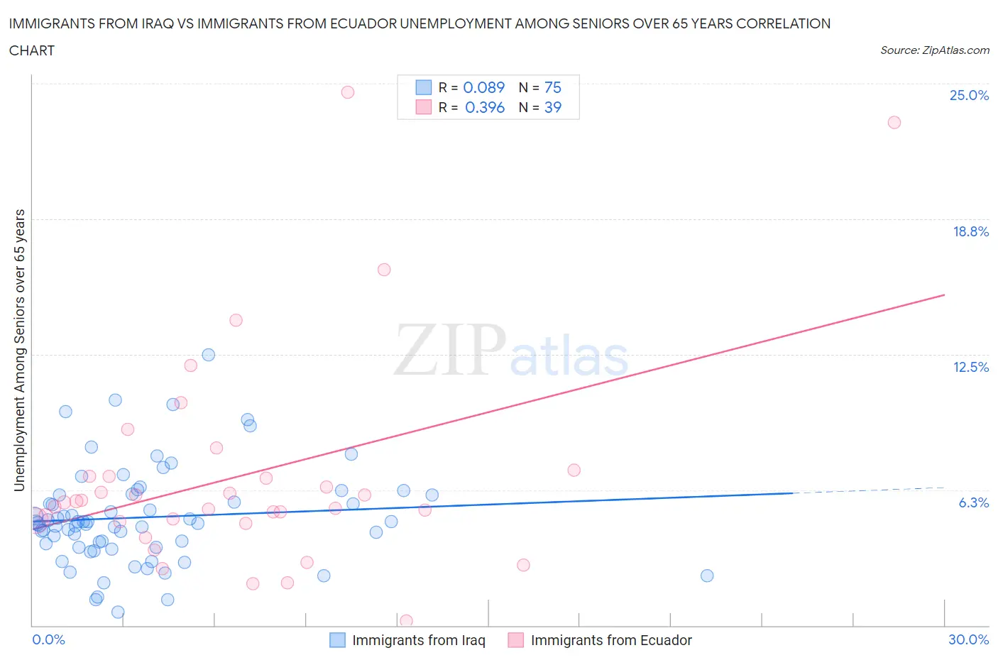 Immigrants from Iraq vs Immigrants from Ecuador Unemployment Among Seniors over 65 years