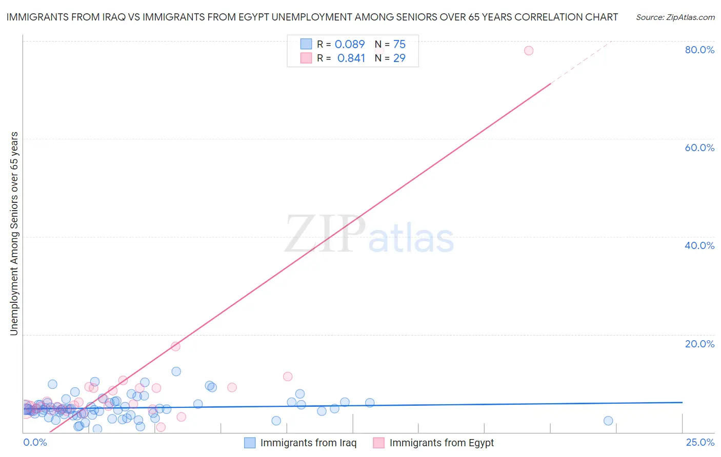 Immigrants from Iraq vs Immigrants from Egypt Unemployment Among Seniors over 65 years