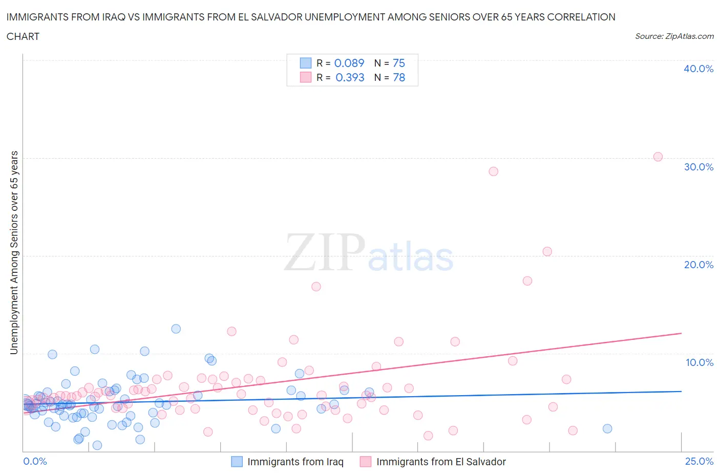 Immigrants from Iraq vs Immigrants from El Salvador Unemployment Among Seniors over 65 years
