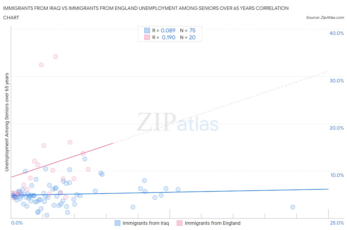 Immigrants from Iraq vs Immigrants from England Unemployment Among Seniors over 65 years