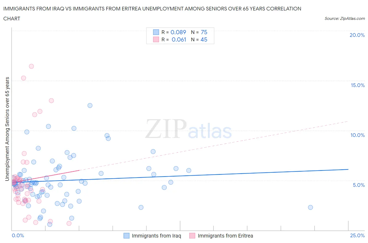 Immigrants from Iraq vs Immigrants from Eritrea Unemployment Among Seniors over 65 years