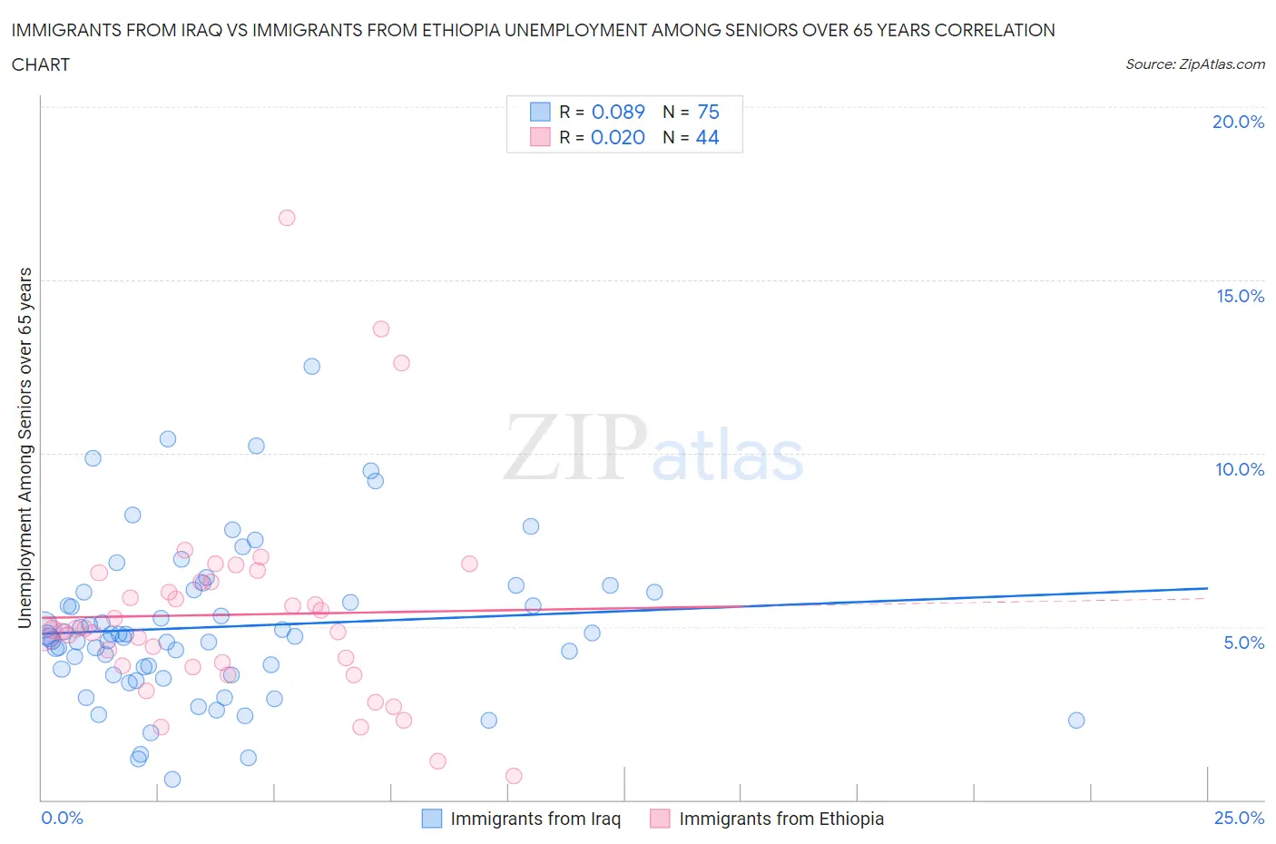 Immigrants from Iraq vs Immigrants from Ethiopia Unemployment Among Seniors over 65 years