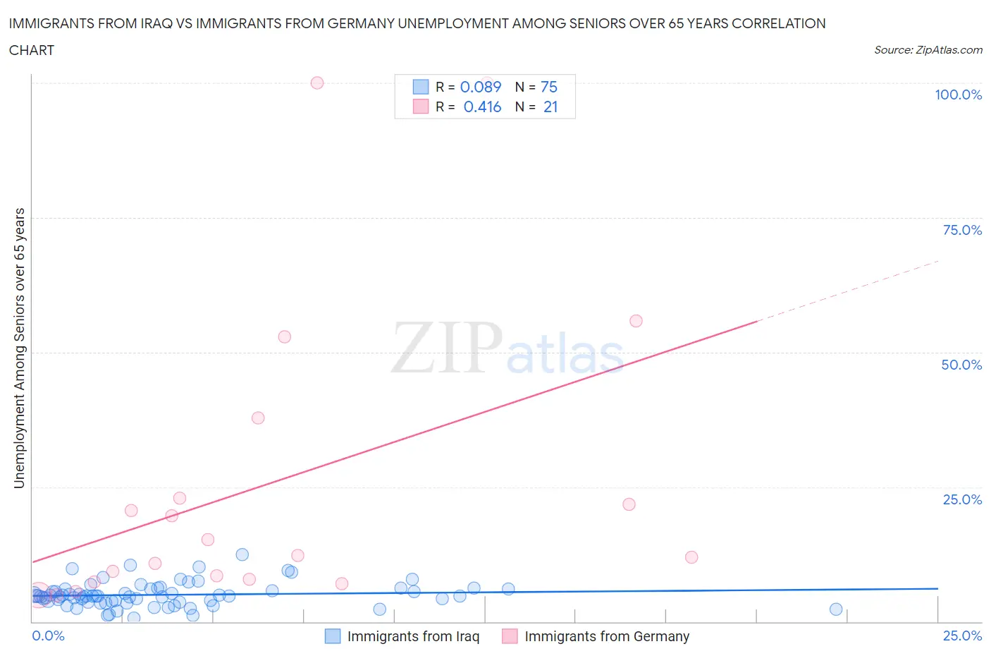 Immigrants from Iraq vs Immigrants from Germany Unemployment Among Seniors over 65 years