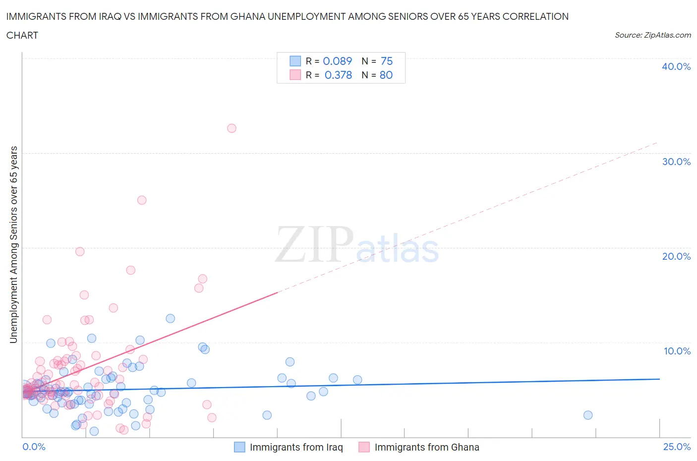 Immigrants from Iraq vs Immigrants from Ghana Unemployment Among Seniors over 65 years