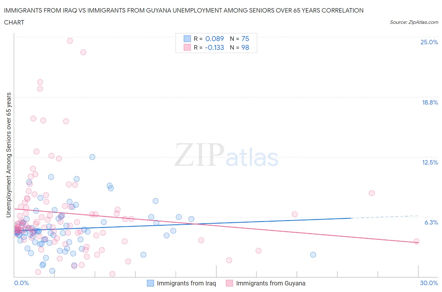 Immigrants from Iraq vs Immigrants from Guyana Unemployment Among Seniors over 65 years