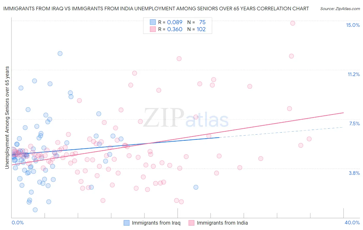 Immigrants from Iraq vs Immigrants from India Unemployment Among Seniors over 65 years