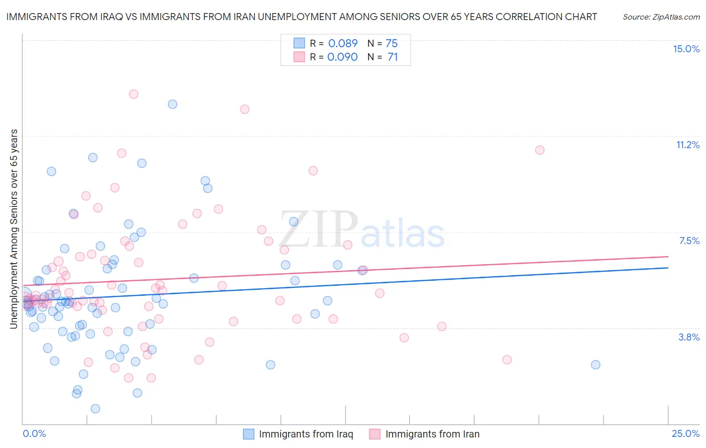 Immigrants from Iraq vs Immigrants from Iran Unemployment Among Seniors over 65 years