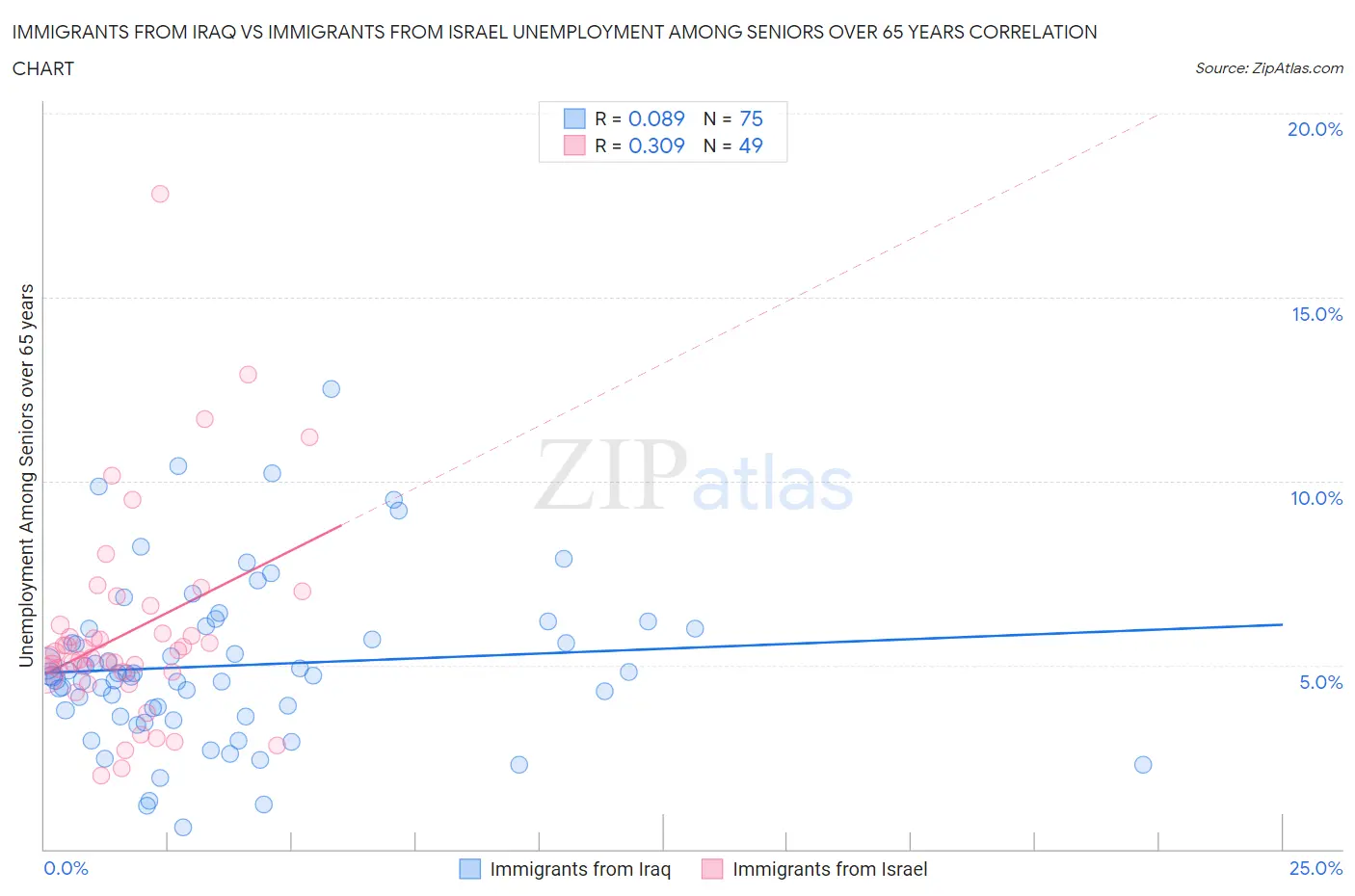 Immigrants from Iraq vs Immigrants from Israel Unemployment Among Seniors over 65 years