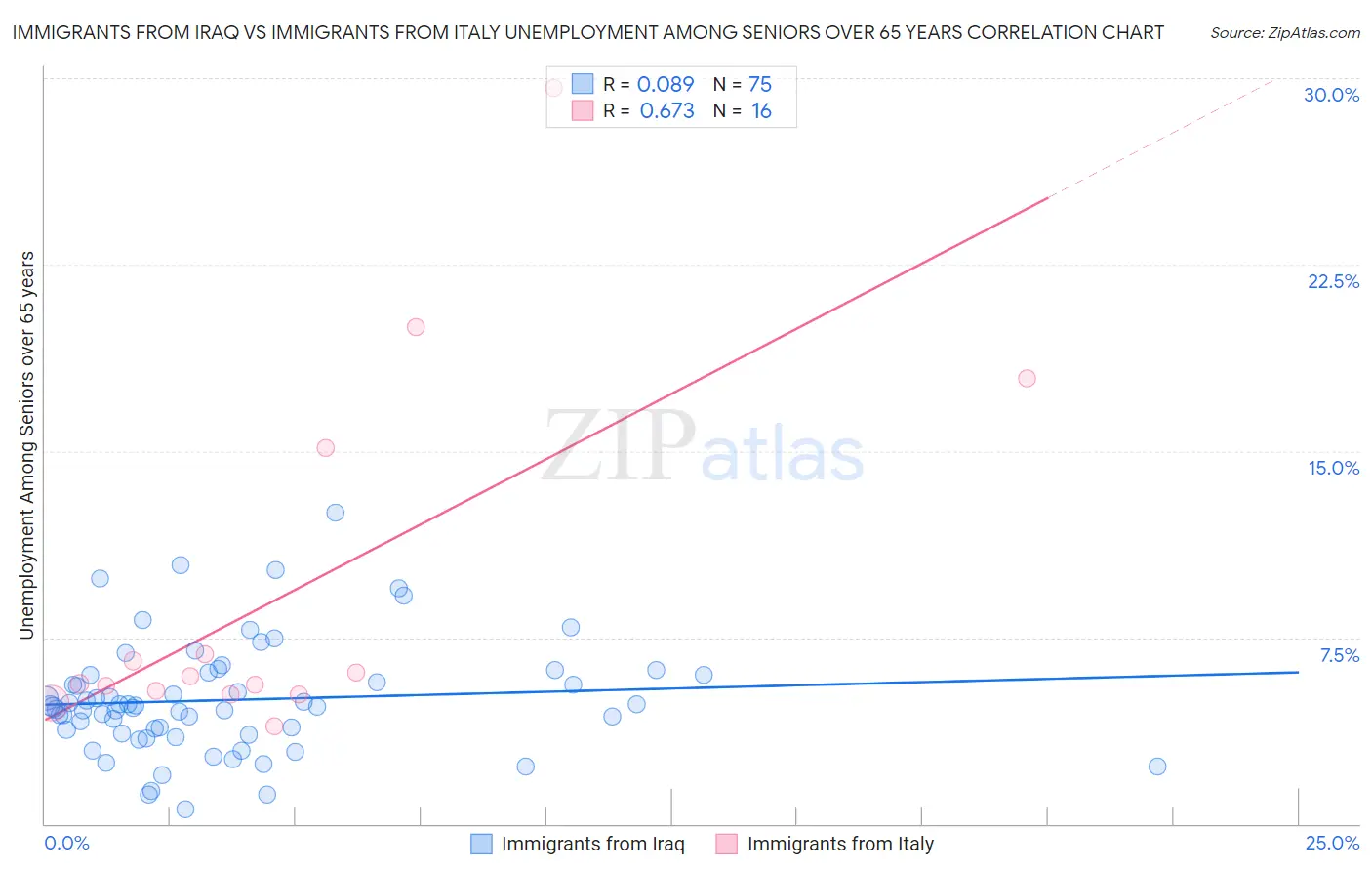 Immigrants from Iraq vs Immigrants from Italy Unemployment Among Seniors over 65 years