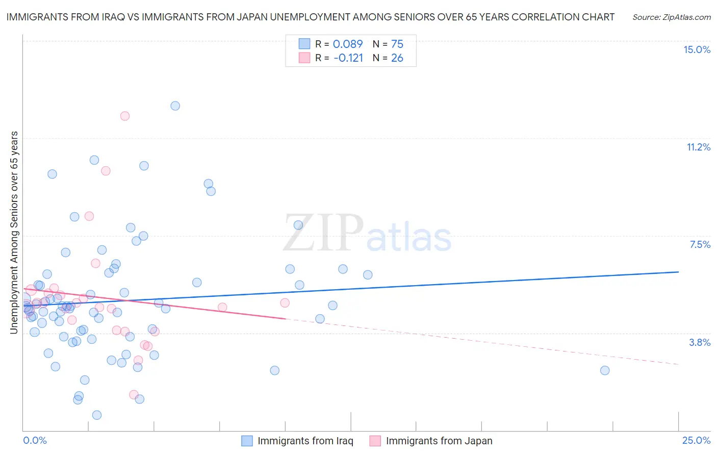 Immigrants from Iraq vs Immigrants from Japan Unemployment Among Seniors over 65 years