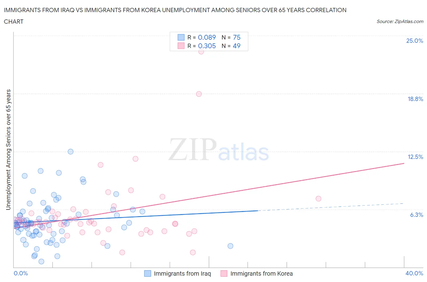 Immigrants from Iraq vs Immigrants from Korea Unemployment Among Seniors over 65 years