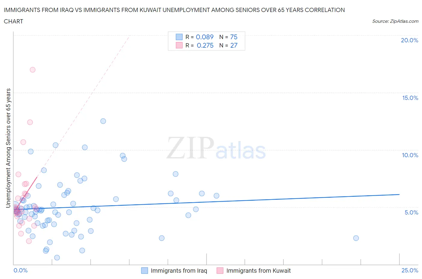 Immigrants from Iraq vs Immigrants from Kuwait Unemployment Among Seniors over 65 years