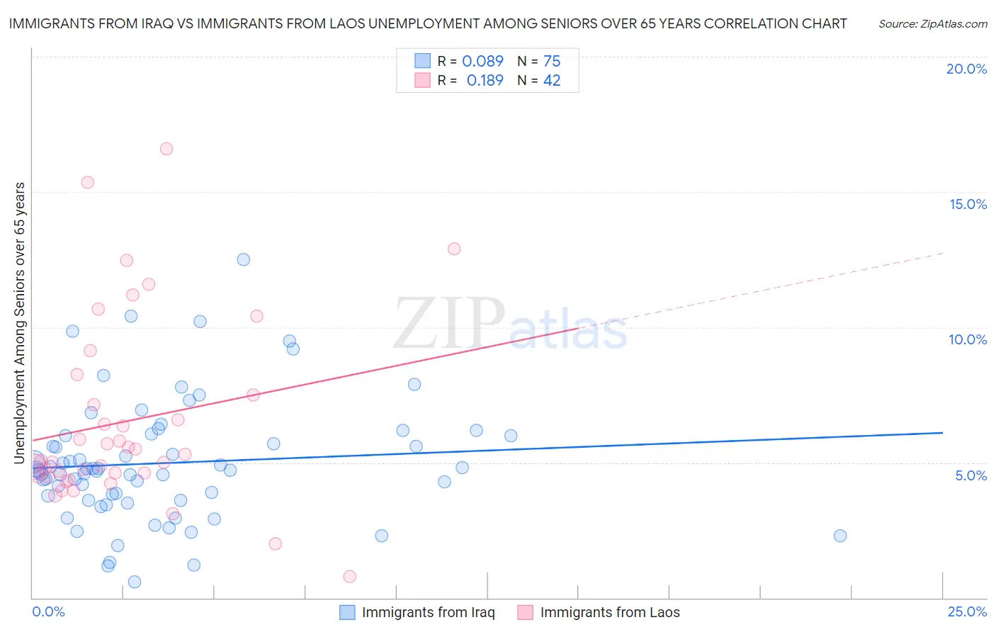 Immigrants from Iraq vs Immigrants from Laos Unemployment Among Seniors over 65 years