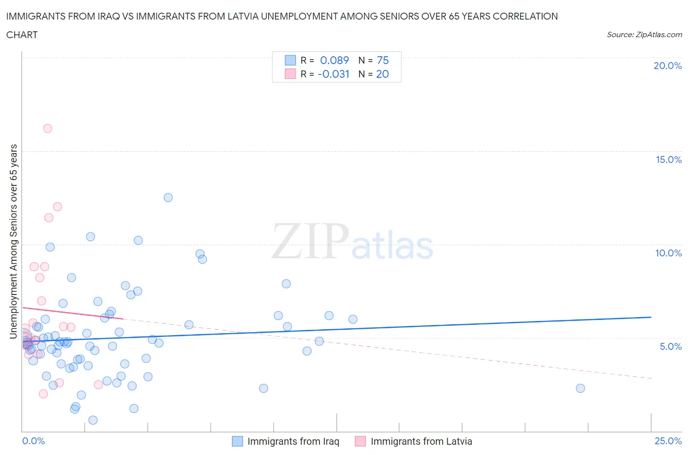 Immigrants from Iraq vs Immigrants from Latvia Unemployment Among Seniors over 65 years