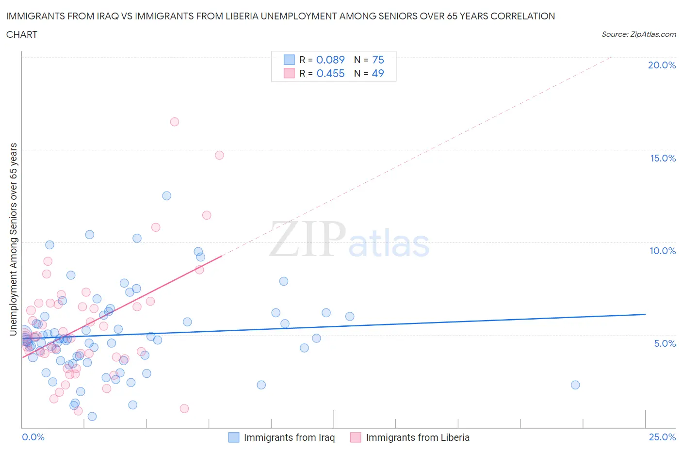 Immigrants from Iraq vs Immigrants from Liberia Unemployment Among Seniors over 65 years