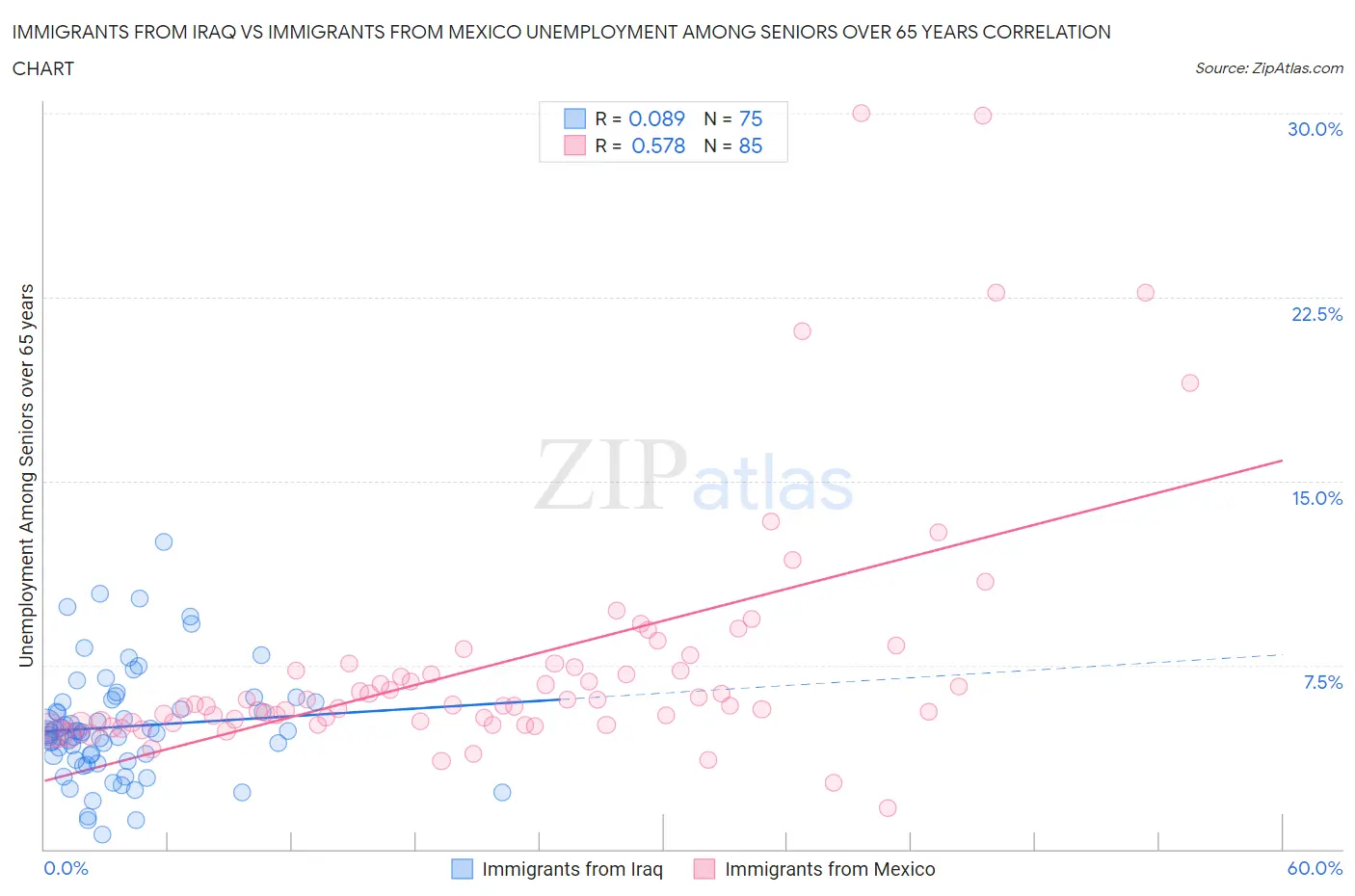 Immigrants from Iraq vs Immigrants from Mexico Unemployment Among Seniors over 65 years