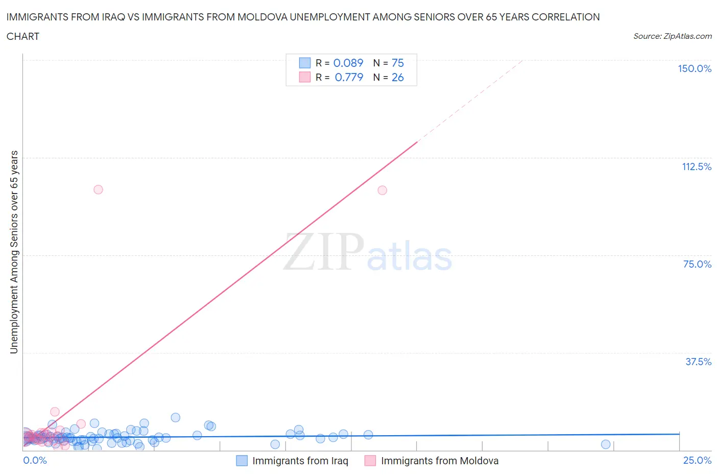 Immigrants from Iraq vs Immigrants from Moldova Unemployment Among Seniors over 65 years