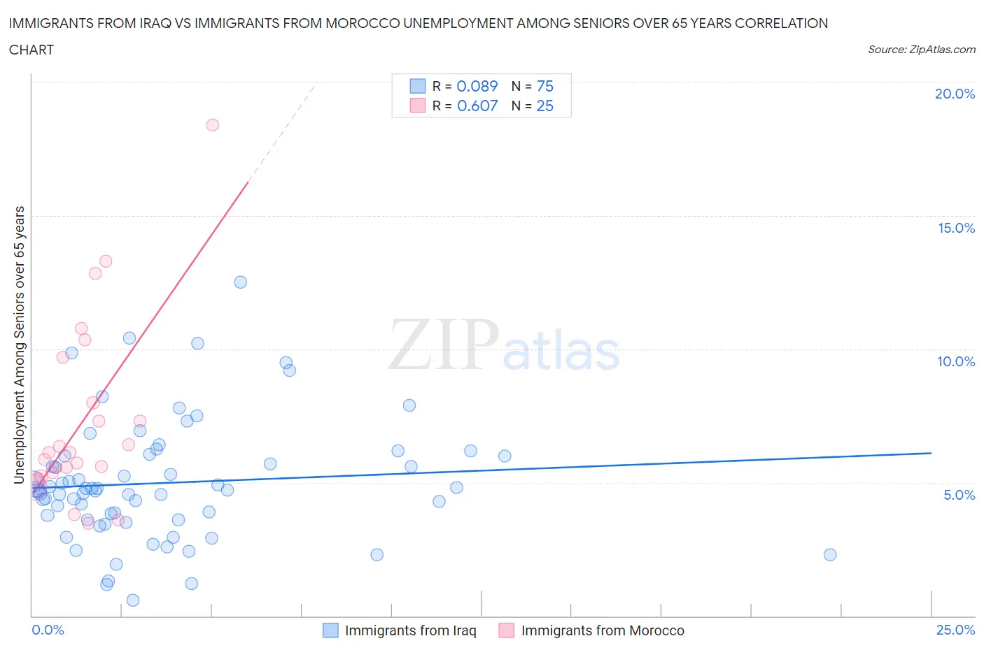 Immigrants from Iraq vs Immigrants from Morocco Unemployment Among Seniors over 65 years