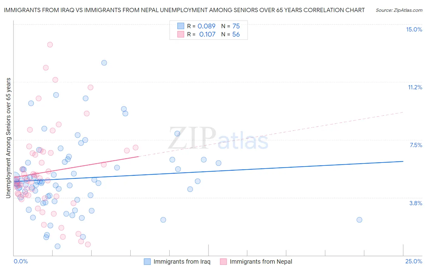 Immigrants from Iraq vs Immigrants from Nepal Unemployment Among Seniors over 65 years