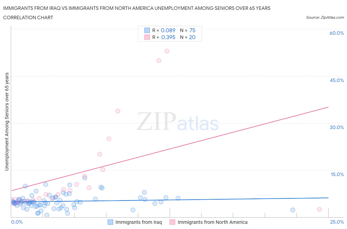 Immigrants from Iraq vs Immigrants from North America Unemployment Among Seniors over 65 years