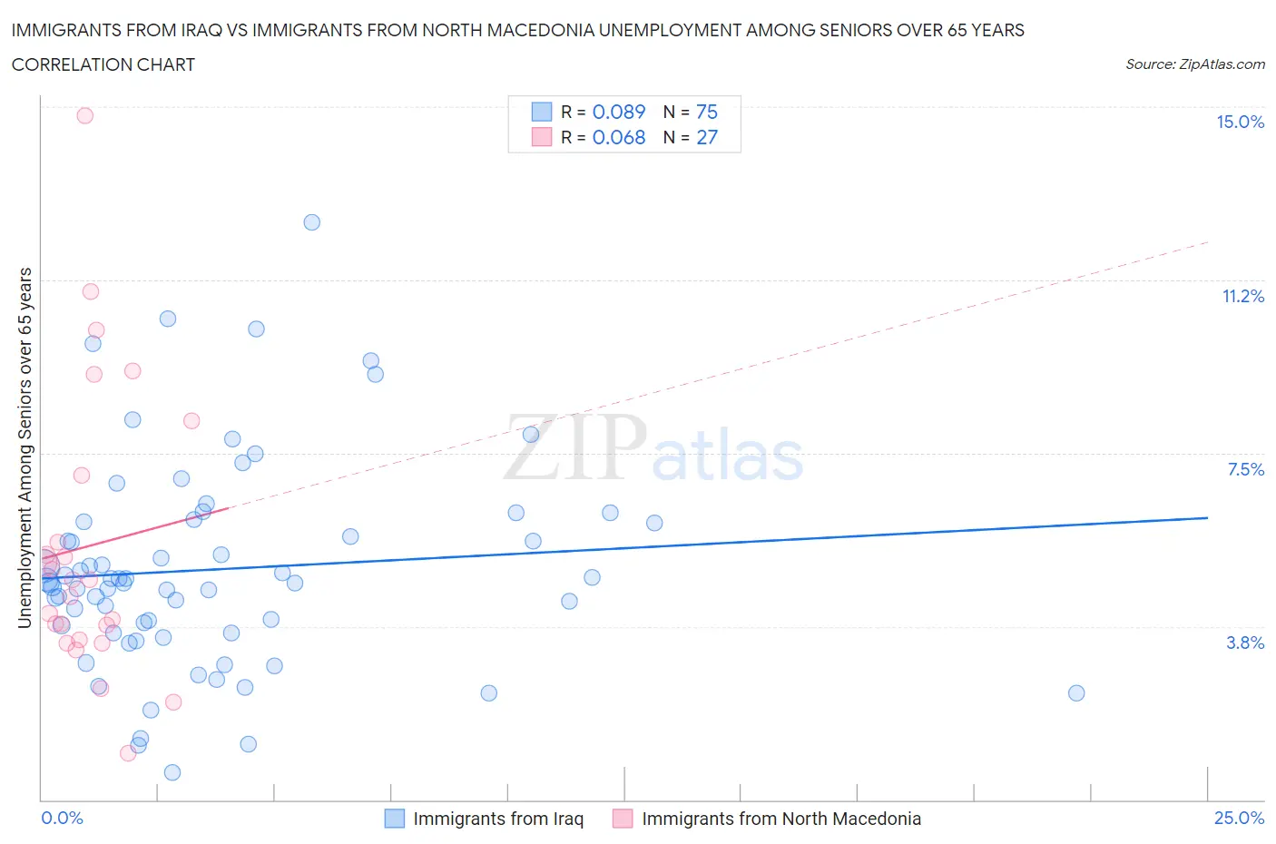 Immigrants from Iraq vs Immigrants from North Macedonia Unemployment Among Seniors over 65 years