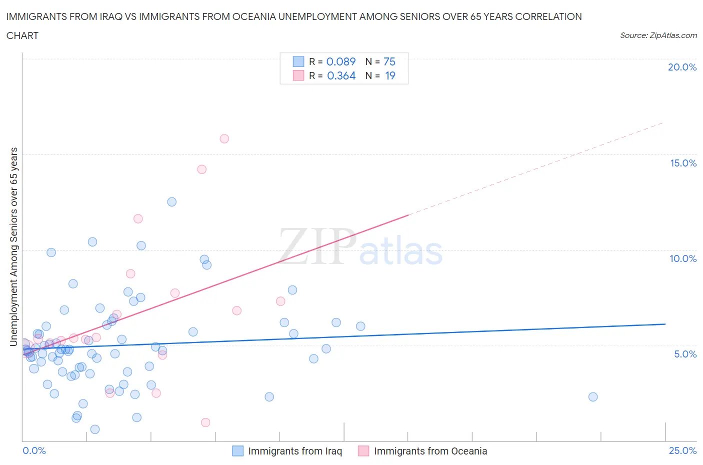 Immigrants from Iraq vs Immigrants from Oceania Unemployment Among Seniors over 65 years