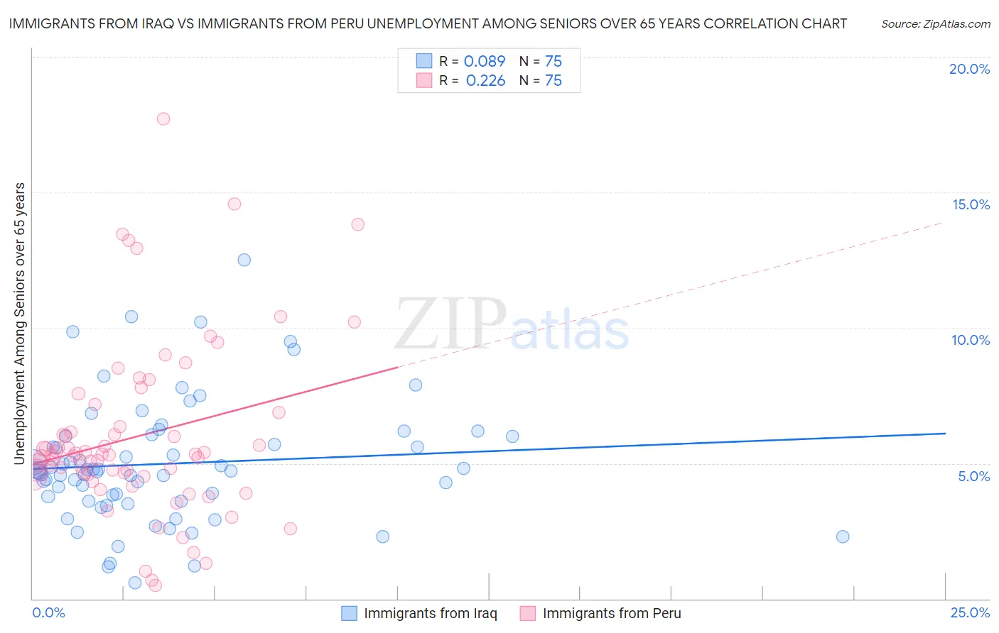 Immigrants from Iraq vs Immigrants from Peru Unemployment Among Seniors over 65 years