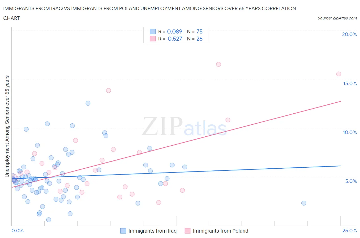 Immigrants from Iraq vs Immigrants from Poland Unemployment Among Seniors over 65 years